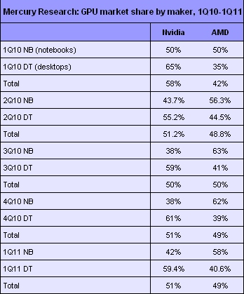 Immagine pubblicata in relazione al seguente contenuto: Mercato delle gpu: NVIDIA avanti nel desktop e AMD nel mobile | Nome immagine: news15064_1.jpg