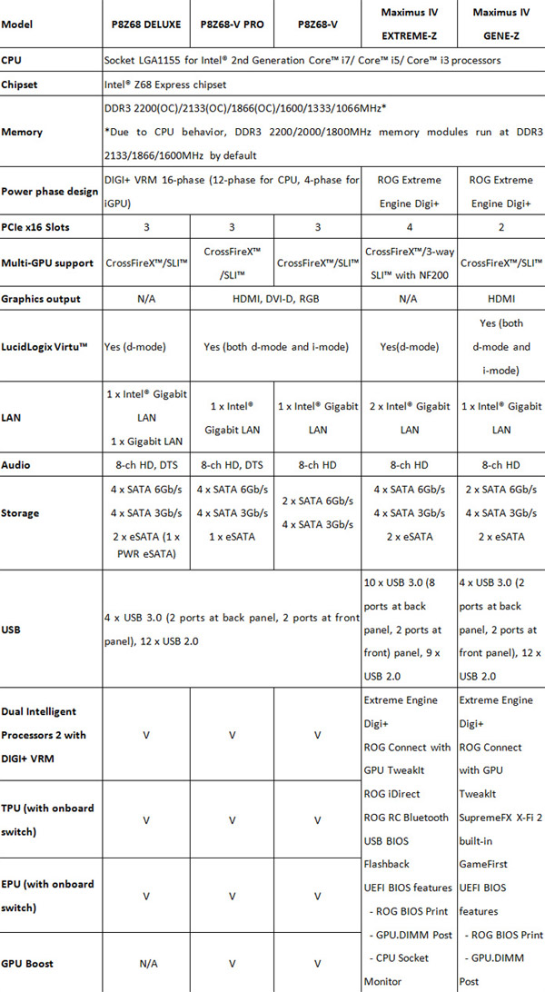 Immagine pubblicata in relazione al seguente contenuto: Foto e specifiche della motherboard ASUS MAXIMUS IV GENE-Z | Nome immagine: news15097_2.jpg