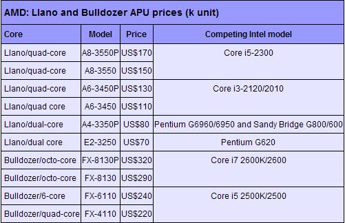 Media asset in full size related to 3dfxzone.it news item entitled as follows: AMD spedisce le prime APU Llano ai maker: on line i prezzi | Image Name: news15141_1.jpg