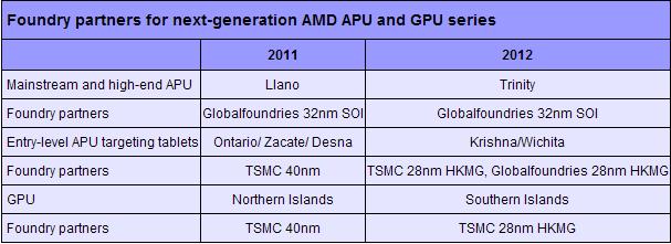 Media asset in full size related to 3dfxzone.it news item entitled as follows: TSMC produrr le gpu Southern Islands in tecnologia a 28nm HKMG | Image Name: news15251_1.jpg