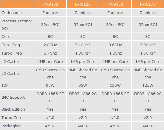 Immagine pubblicata in relazione al seguente contenuto: Specifiche e data di lancio dei processori FX Zambezi di AMD | Nome immagine: news15448_1.jpg