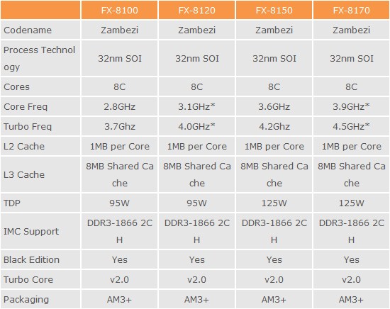 Media asset in full size related to 3dfxzone.it news item entitled as follows: Specifiche e data di lancio dei processori FX Zambezi di AMD | Image Name: news15448_1.jpg