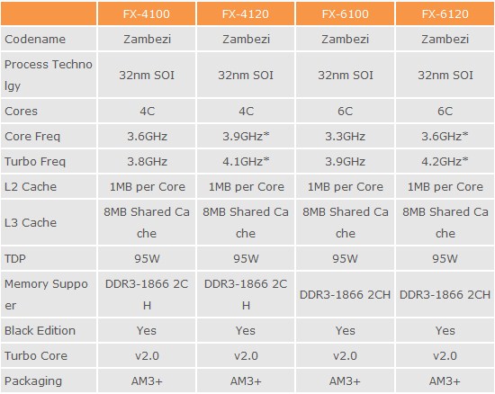 Immagine pubblicata in relazione al seguente contenuto: Specifiche e data di lancio dei processori FX Zambezi di AMD | Nome immagine: news15448_2.jpg
