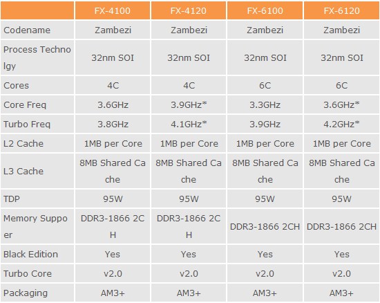 Media asset in full size related to 3dfxzone.it news item entitled as follows: Specifiche e data di lancio dei processori FX Zambezi di AMD | Image Name: news15448_2.jpg