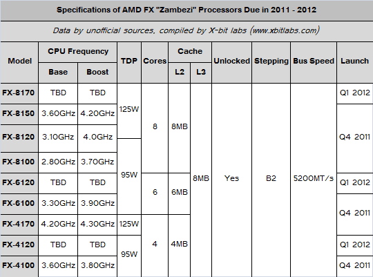 Immagine pubblicata in relazione al seguente contenuto: AMD rimanda il lancio dei primi processori Bulldozer FX | Nome immagine: news15636_1.png
