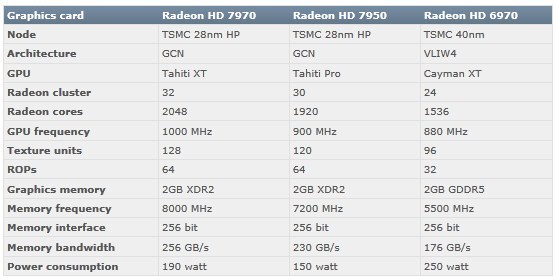 Immagine pubblicata in relazione al seguente contenuto: AMD utilizzer memoria XDR2 per le Radeon con GPU Tahiti? | Nome immagine: news15660_1.jpg