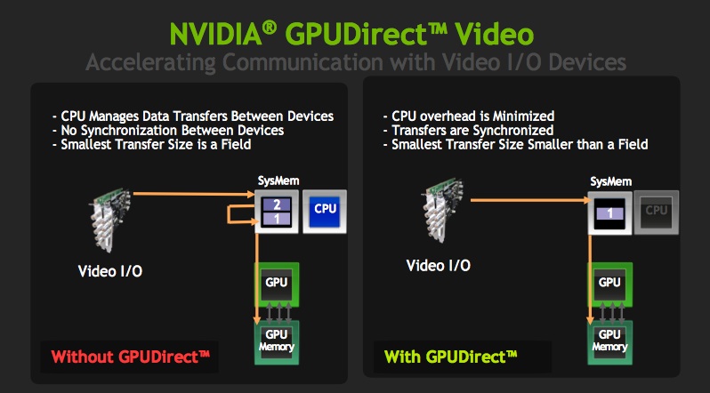 Media asset in full size related to 3dfxzone.it news item entitled as follows: IBC2011: NVIDIA presenta la tecnologia GPUDirect for Video | Image Name: news15670_1.jpg