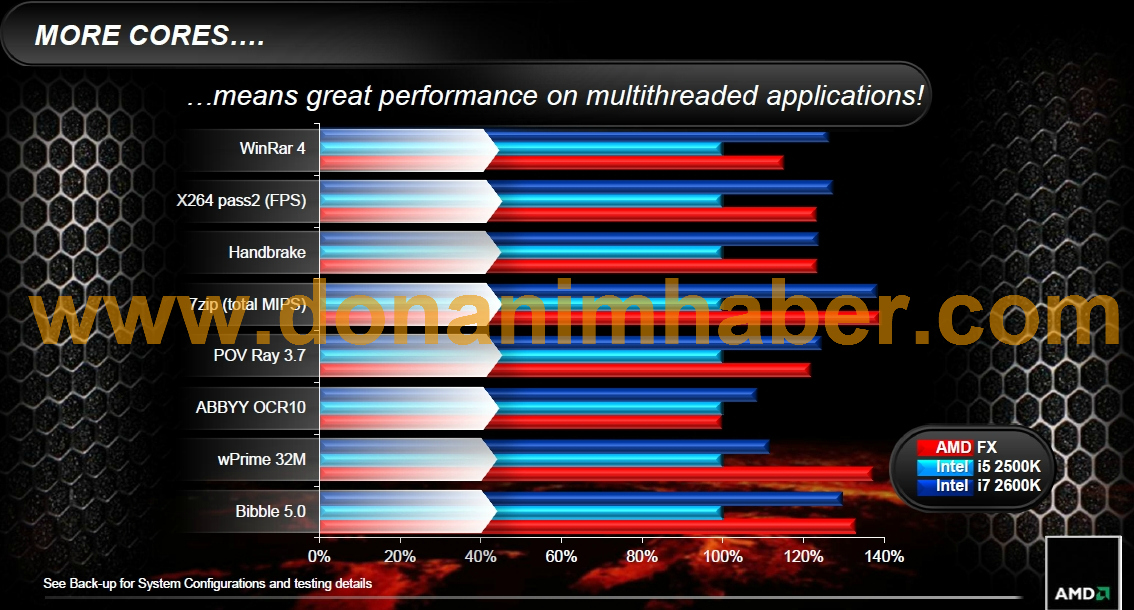 Media asset in full size related to 3dfxzone.it news item entitled as follows: AMD FX 8150 vs Intel Core i7-980X vs Core i7 2600K: primi bench | Image Name: news15743_2.jpg