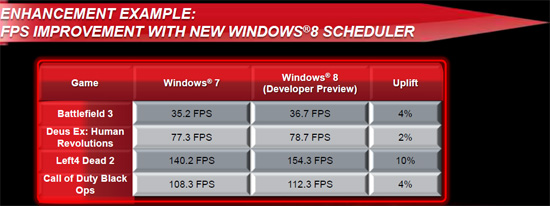 Immagine pubblicata in relazione al seguente contenuto: AMD: i processori FX saranno pi veloci con Windows 8 | Nome immagine: news15876_1.jpg