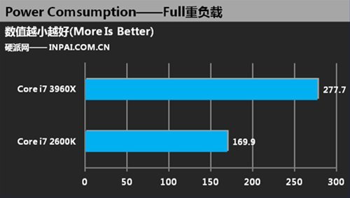 Immagine pubblicata in relazione al seguente contenuto: Primi benchmark: Sandy Bridge-E Core i7-3960X Vs Core i7-2600K | Nome immagine: news16033_5.jpg
