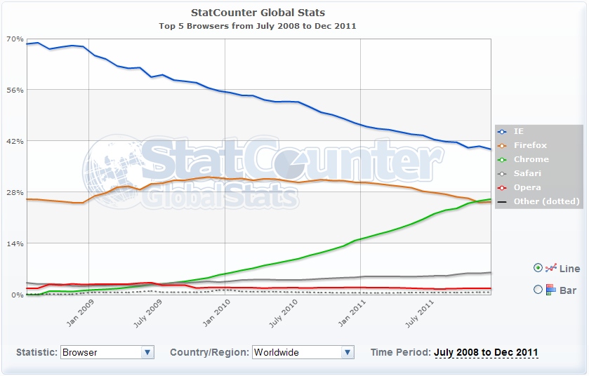 Immagine pubblicata in relazione al seguente contenuto: Web Browser: Chrome supera Firefox e insegue Internet Explorer | Nome immagine: news16157_1.jpg