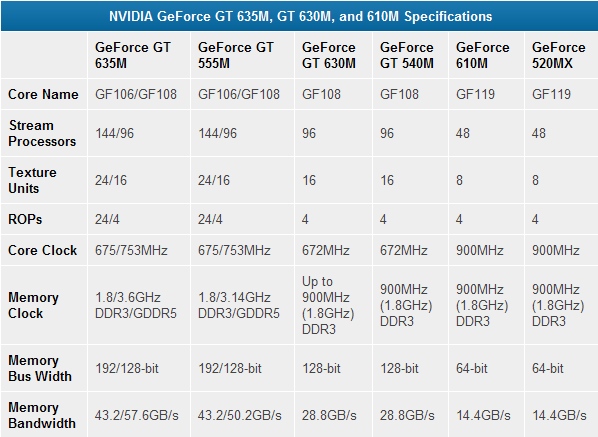 Media asset in full size related to 3dfxzone.it news item entitled as follows: NVIDIA introduce le gpu GeForce GT 635M, GT 630M e 610M | Image Name: news16184_1.jpg