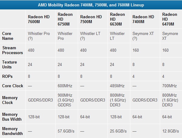 Media asset in full size related to 3dfxzone.it news item entitled as follows: AMD lancia la gpu Radeon HD 7400M, HD 7500M e HD 7600M | Image Name: news16188_1.jpg