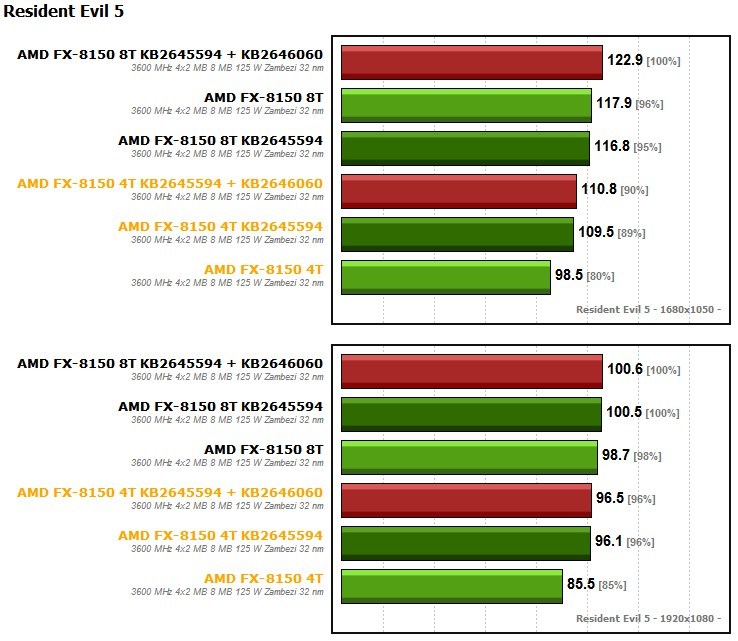 Immagine pubblicata in relazione al seguente contenuto: Le hot fix di Microsoft spingono poco le cpu Bulldozer FX di AMD | Nome immagine: news16452_1.jpg