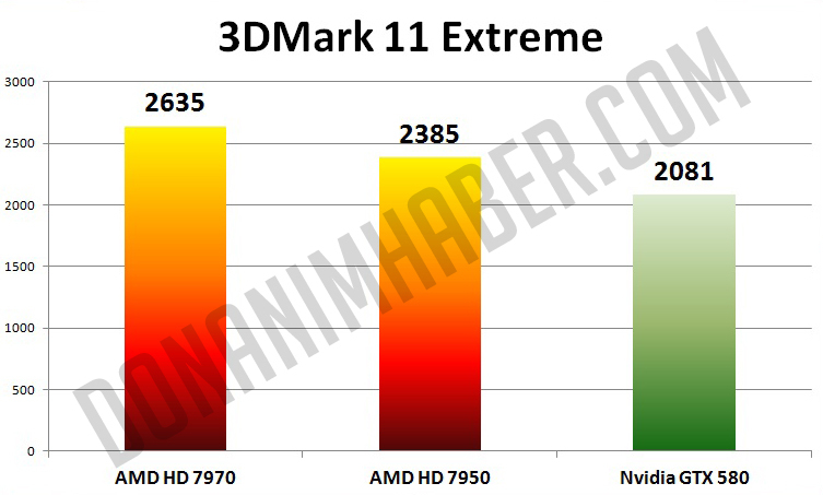 Immagine pubblicata in relazione al seguente contenuto: Primi benchmark comparativi della AMD Radeon HD 7950 | Nome immagine: news16529_1.jpg