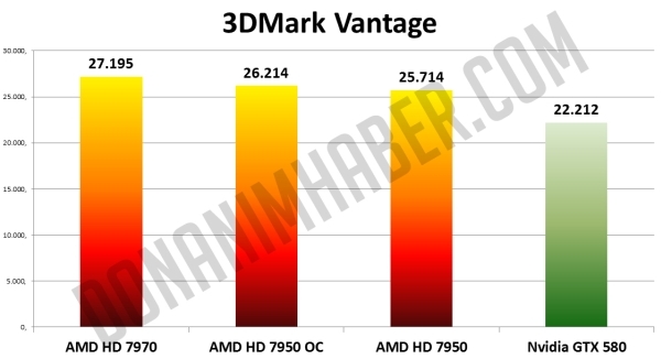 Immagine pubblicata in relazione al seguente contenuto: Radeon HD 7950 OC vs Radeon HD 7970 vs GeForce GTX 580 | Nome immagine: news16553_2.jpg