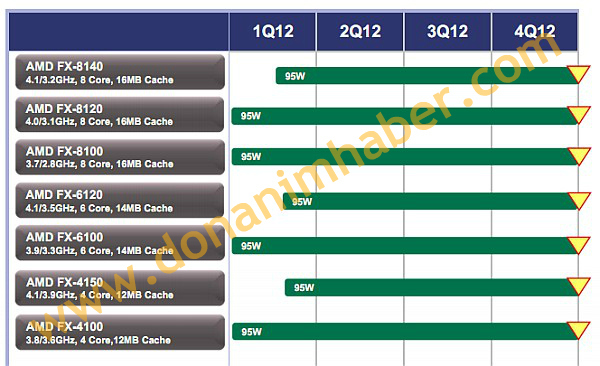 Immagine pubblicata in relazione al seguente contenuto: Le specifiche di tre nuove cpu FX in arrivo da AMD entro marzo | Nome immagine: news16657_1.jpg