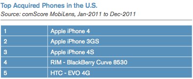 Media asset in full size related to 3dfxzone.it news item entitled as follows: Sono tre iPhone gli smartphone pi venduti negli U.S. nel 2011 | Image Name: news16711_1.jpg