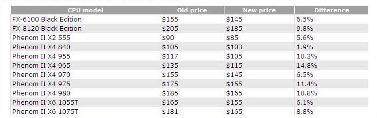 Immagine pubblicata in relazione al seguente contenuto: AMD riduce anche i prezzi di alcune cpu Phenom II X2, X4 e X6 | Nome immagine: news16731_1.jpg