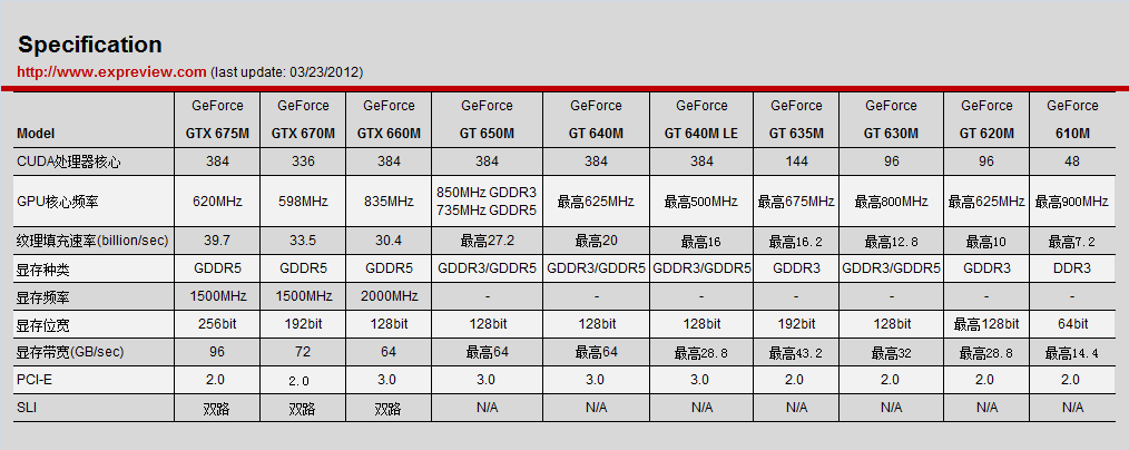 Immagine pubblicata in relazione al seguente contenuto: Sono quattro le gpu Kepler nella linea GeForce 600M di NVIDIA | Nome immagine: news16884_2.png