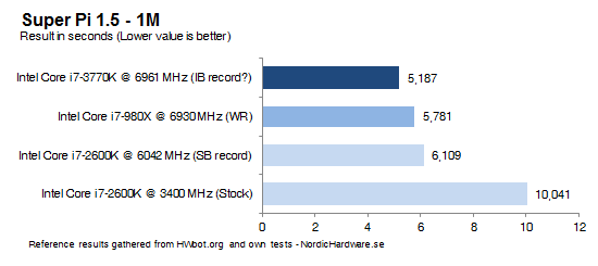 Immagine pubblicata in relazione al seguente contenuto: La cpu Ivy Bridge Intel Core i7-3770K esegue Super Pi a 7Ghz | Nome immagine: news16896_4.png