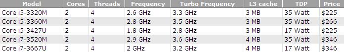 Immagine pubblicata in relazione al seguente contenuto: Specifiche e prezzi delle cpu Intel Ivy Bridge in arrivo il 3 giugno | Nome immagine: news17191_1.jpg