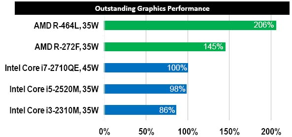 Immagine pubblicata in relazione al seguente contenuto: AMD pubblica alcune specifiche e benchmark delle APU Trinity | Nome immagine: news17207_1.jpg