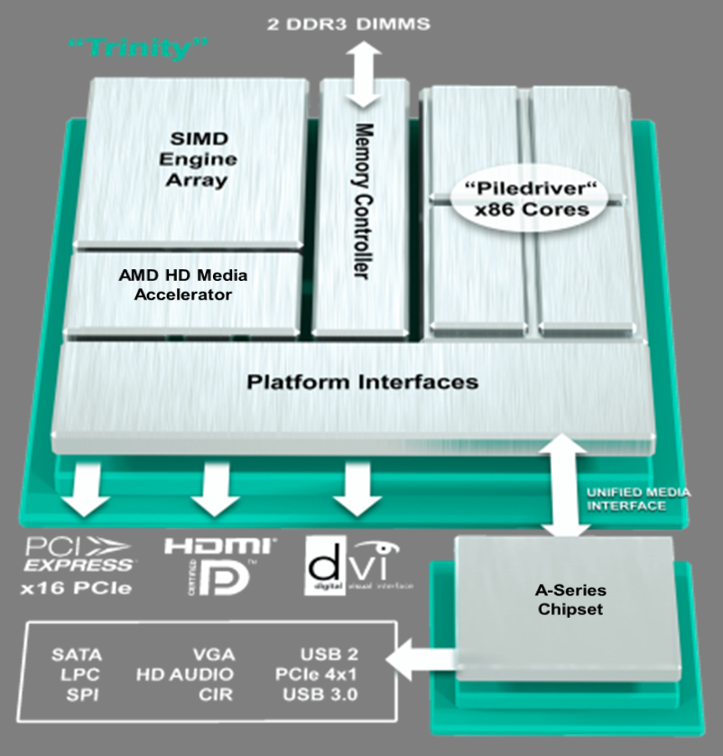 Immagine pubblicata in relazione al seguente contenuto: AMD annuncia le APU A-Series di seconda generazione (Trinity) | Nome immagine: news17223_2.png