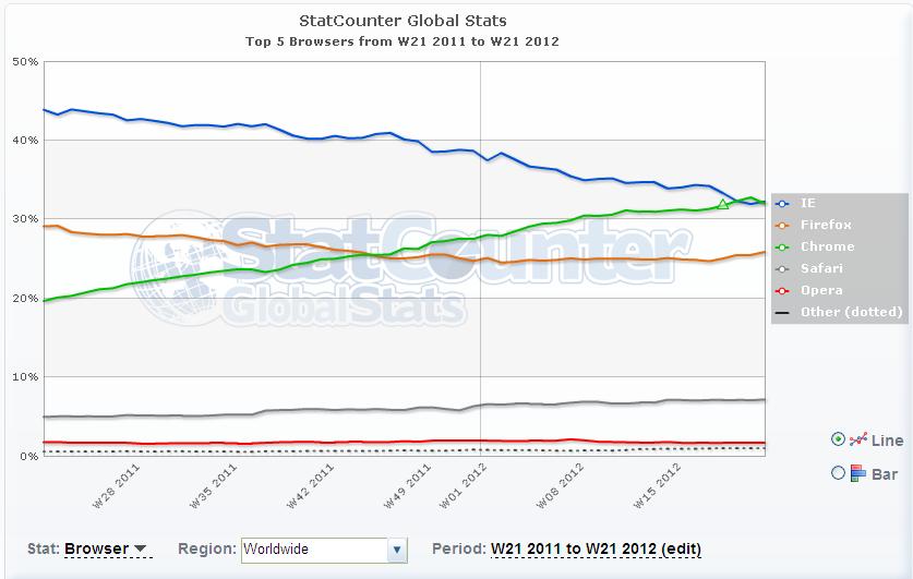 Immagine pubblicata in relazione al seguente contenuto: Mercato dei browser: Chrome di Google supera Internet Explorer | Nome immagine: news17271_1.jpg