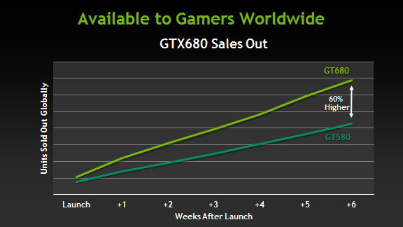 Immagine pubblicata in relazione al seguente contenuto: NVIDIA: successo di vendite per le video card GeForce GTX 680 | Nome immagine: news17356_1.png
