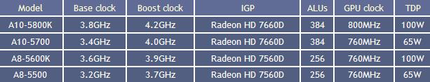 Immagine pubblicata in relazione al seguente contenuto: Le specifiche delle prime APU Trinity per desktop in arrivo da AMD | Nome immagine: news17437_1.jpg