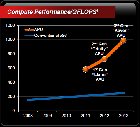 Immagine pubblicata in relazione al seguente contenuto: AMD rivela la potenza di calcolo ottenibile con le APU Kaveri | Nome immagine: news17450_1.png