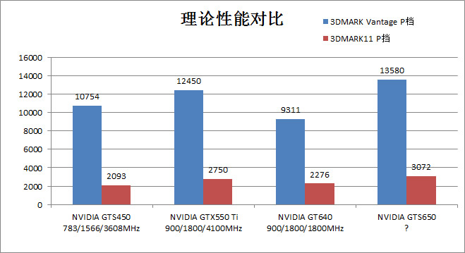 Immagine pubblicata in relazione al seguente contenuto: Prime specifiche e benchmark della card NVIDIA GeForce GTS 650 | Nome immagine: news17637_1.jpg