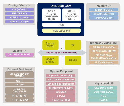 Media asset in full size related to 3dfxzone.it news item entitled as follows: Samsung lancia il SoC Exynos 5 Dual per tablet e smartphone | Image Name: news17802_Samsung-Exynos5-dual-block-diagram_1.jpg