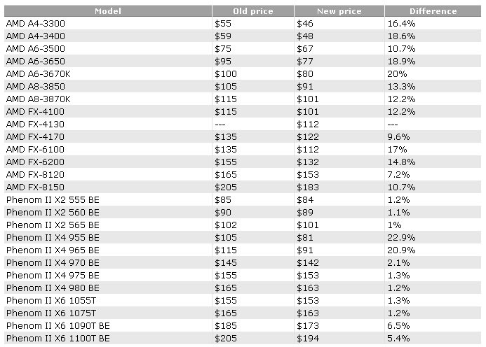 Immagine pubblicata in relazione al seguente contenuto: AMD riduce i prezzi di alcuni chip A-Series, FX-Series e Phenom II | Nome immagine: news17919_amd_chips_prices_cut_1.jpg