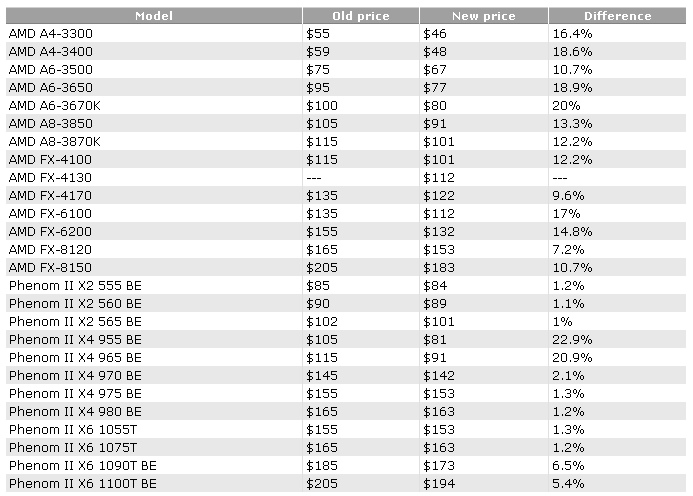 Media asset in full size related to 3dfxzone.it news item entitled as follows: AMD riduce i prezzi di alcuni chip A-Series, FX-Series e Phenom II | Image Name: news17919_amd_chips_prices_cut_1.jpg