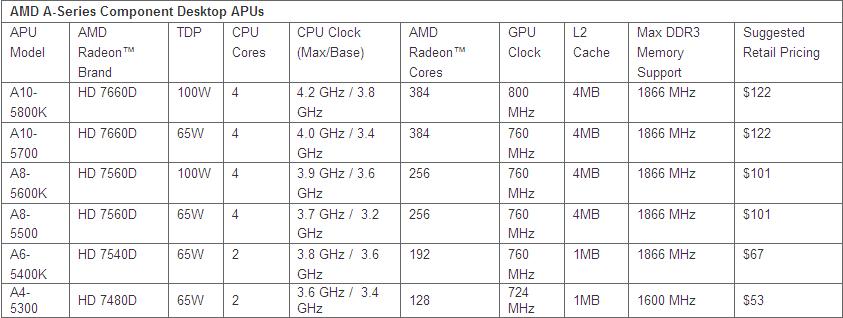 Immagine pubblicata in relazione al seguente contenuto: AMD annuncia la commercializzazione delle APU Trinity per desktop | Nome immagine: news18153_amd_desktop_apu_1.jpg
