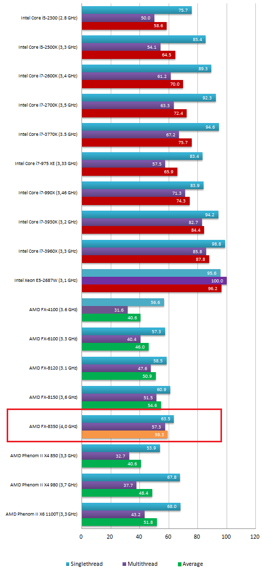 Media asset in full size related to 3dfxzone.it news item entitled as follows: Foto e benchmark del nuovo processore AMD FX-8350 Vishera | Image Name: news18236_AMD-FX-8350_2.png