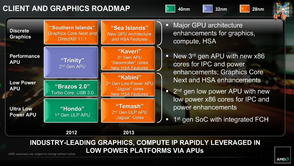 Media asset in full size related to 3dfxzone.it news item entitled as follows: Info sulle APU AMD Kaveri, Kabini, Temash e le gpu Sea Islands | Image Name: news18284_AMD_Kaveri_APU_28nm_1.jpg