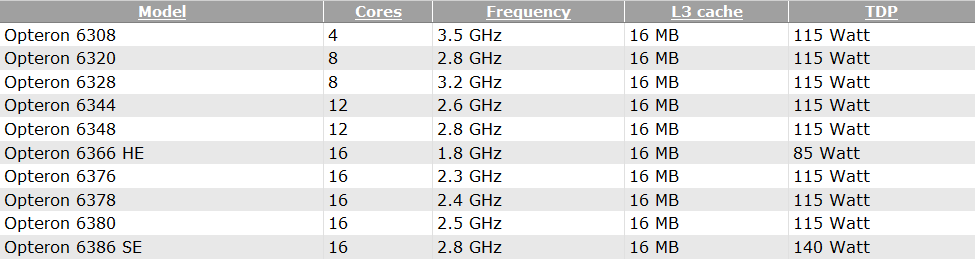 Media asset in full size related to 3dfxzone.it news item entitled as follows: AMD, le prime cpu Piledriver Opteron sul mercato a met novembre | Image Name: news18301_2.png