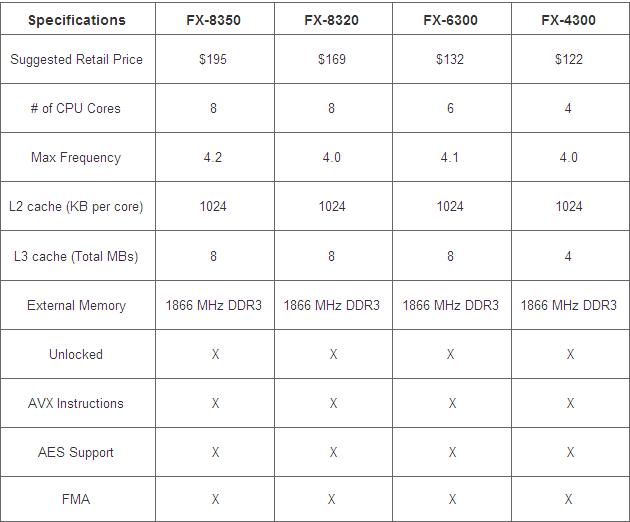 Immagine pubblicata in relazione al seguente contenuto: AMD annuncia i processori FX Vishera con architettura Piledriver | Nome immagine: news18305_AMD-FX-Vishera-cpus_2.jpg