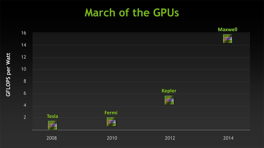 Immagine pubblicata in relazione al seguente contenuto: NVIDIA mostra la roadmap delle nuove GPU: da Kepler a Maxwell | Nome immagine: news18409_NVIDIA-GPU-Roadmap-Kepler-Maxwell_1.jpg