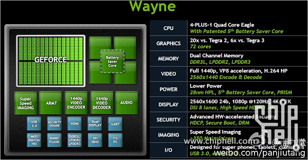 Immagine pubblicata in relazione al seguente contenuto: Diagramma a blocchi del nuovo SoC Tegra 4 Wayne di NVIDIA | Nome immagine: news18574_block-diagram-nvidia-tegra-4-wayne_1.jpg