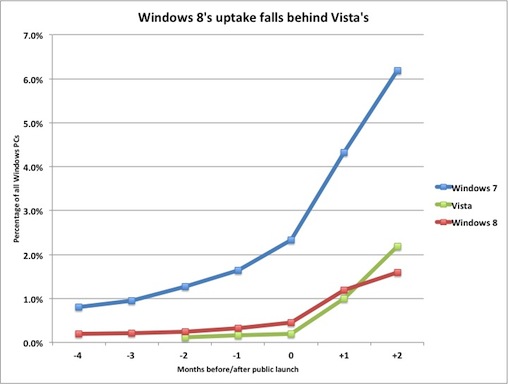Immagine pubblicata in relazione al seguente contenuto: Windows 8 finora peggio di Windows Vista secondo Net Applications | Nome immagine: news18625_windows_8_usage_1.jpg