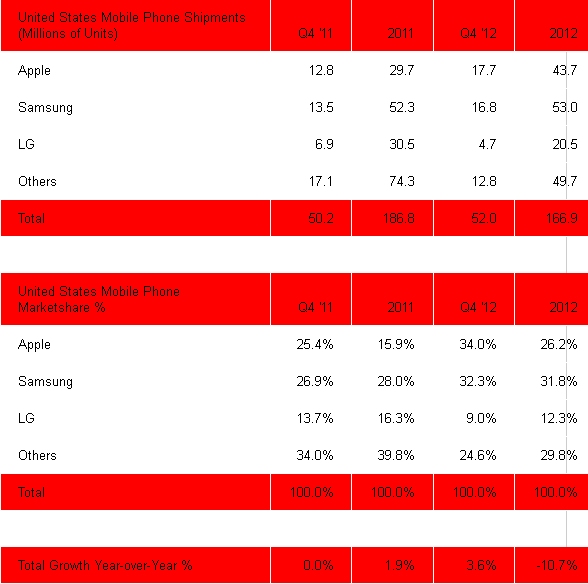 Immagine pubblicata in relazione al seguente contenuto: Smartphone: Apple sorpassa Samsug nel mercato degli U.S. | Nome immagine: news18874_1.jpg