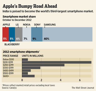 Risorsa grafica - foto, screenshot o immagine in genere - relativa ai contenuti pubblicati da unixzone.it | Nome immagine: news19034_Apple-mercato-indiano-india-smartphone_1.jpg