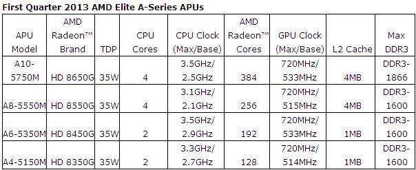 Immagine pubblicata in relazione al seguente contenuto: AMD annuncia la disponibilit commerciale delle APU Richland | Nome immagine: news19132_AMD-Elite-A-Series-APUs_1.jpg