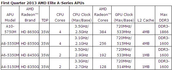 Media asset in full size related to 3dfxzone.it news item entitled as follows: AMD annuncia la disponibilit commerciale delle APU Richland | Image Name: news19132_AMD-Elite-A-Series-APUs_1.jpg