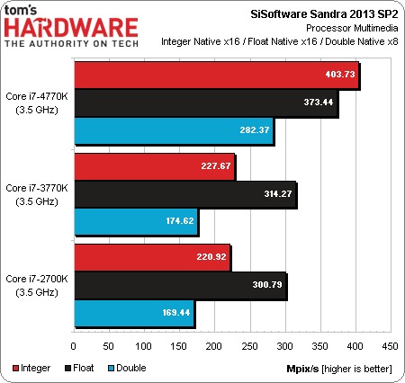 Risorsa grafica - foto, screenshot o immagine in genere - relativa ai contenuti pubblicati da unixzone.it | Nome immagine: news19171_Intel-Core-i7-4770K-benchmark_1.jpg