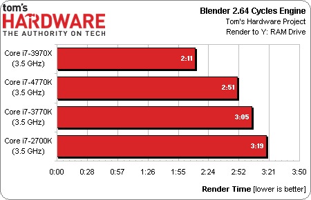 Risorsa grafica - foto, screenshot o immagine in genere - relativa ai contenuti pubblicati da unixzone.it | Nome immagine: news19171_Intel-Core-i7-4770K-benchmark_4.jpg